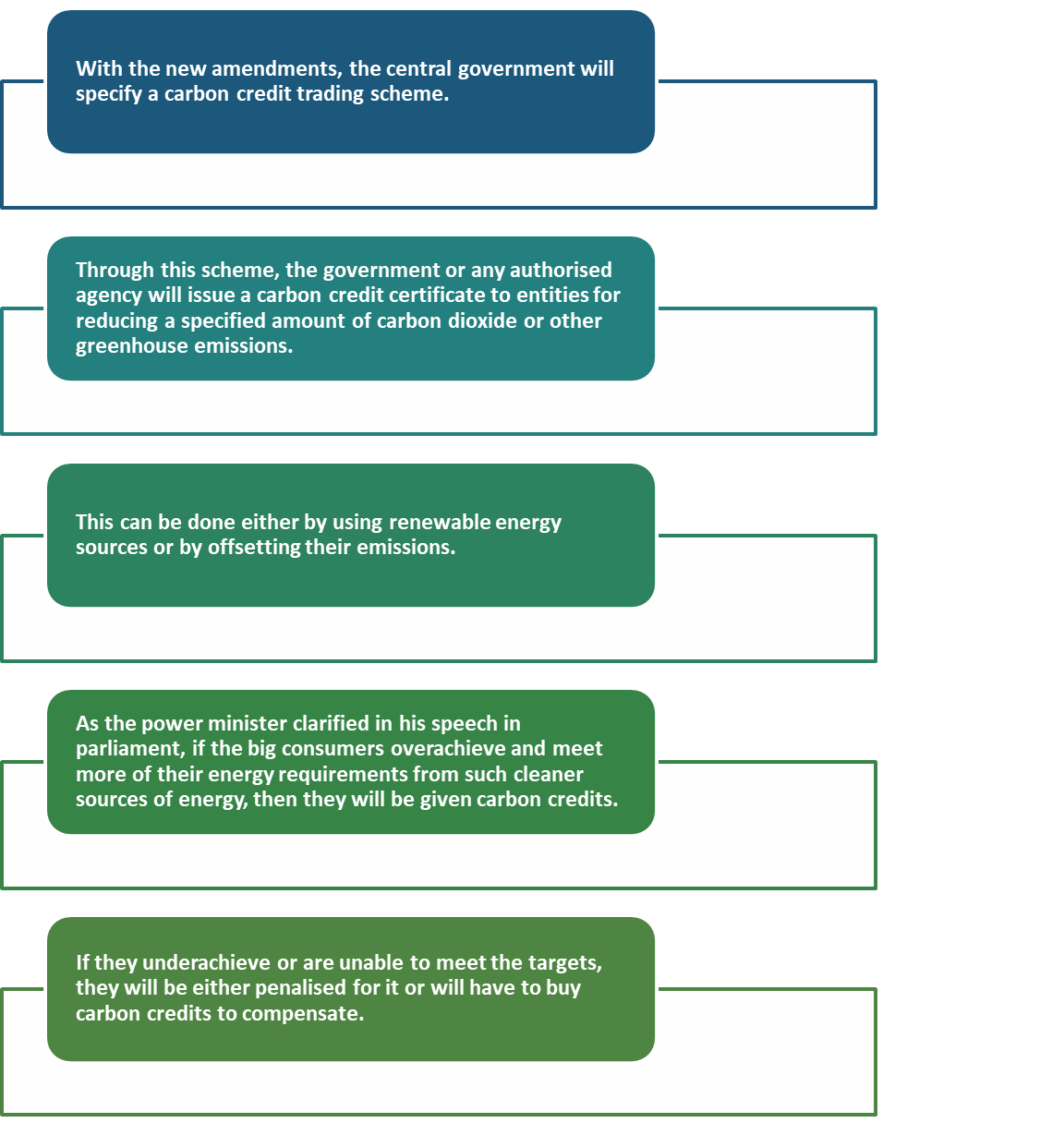 Energy Conservation (Amendment) Bill 2022