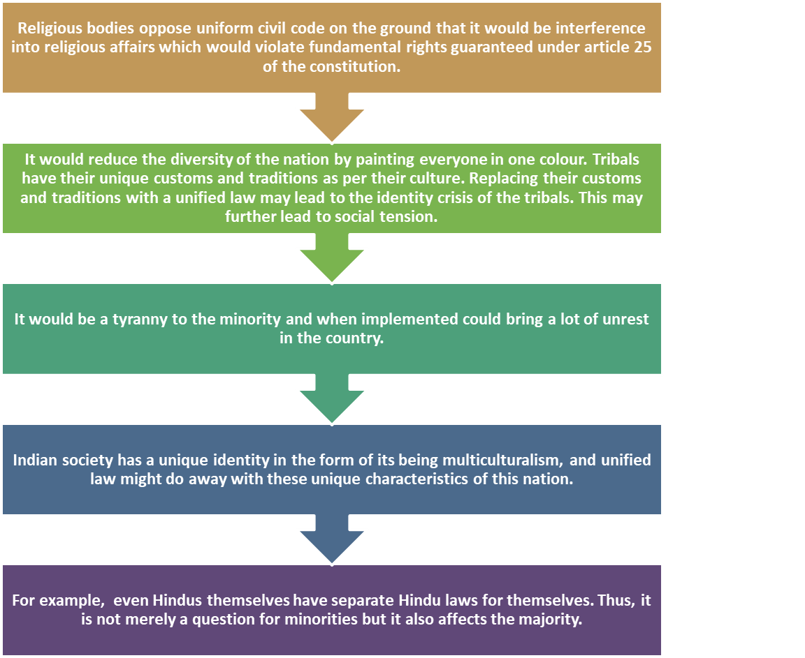 Uniform Civil Code