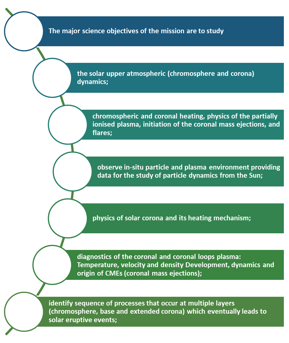 Objectives of Aditya L1