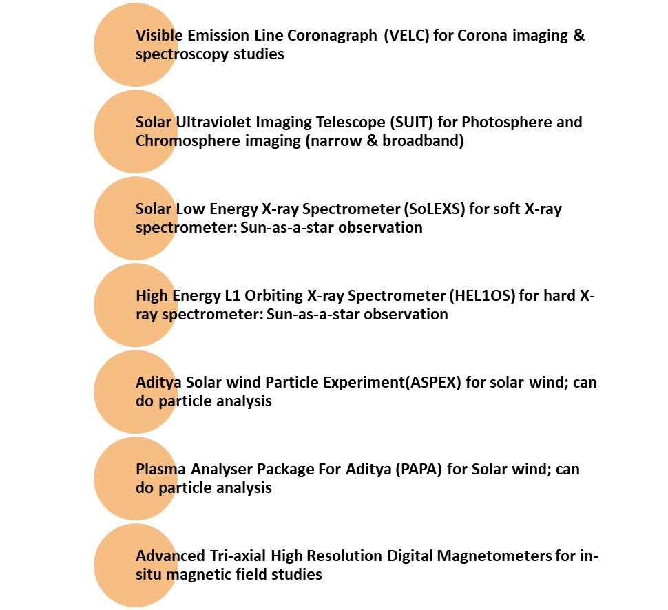 Payloads of Aditya L1