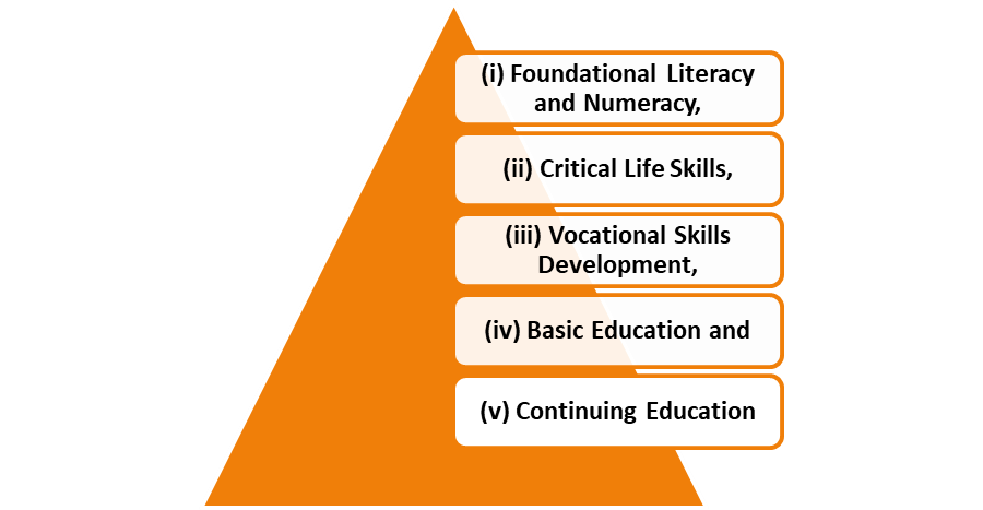 Components of New India Literacy Programme