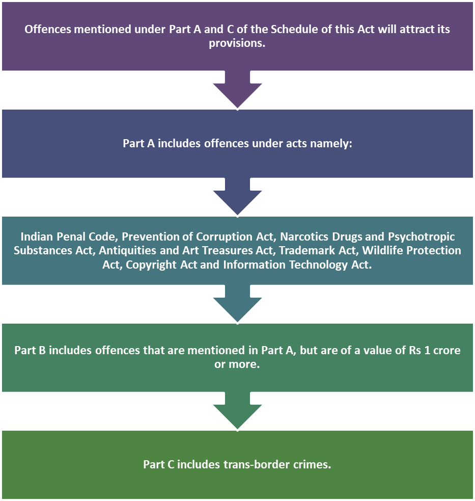 Offences under PMLA