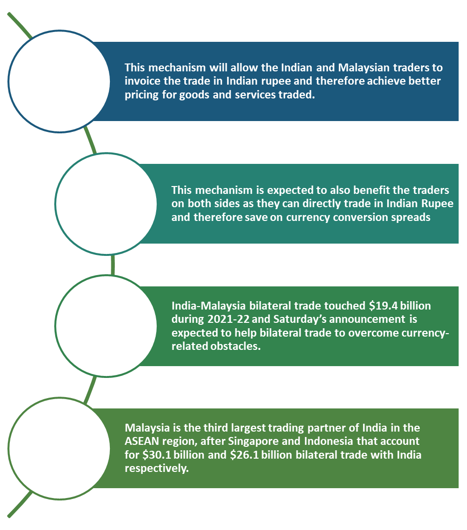 India and Malaysia Trade Settlement in rupee