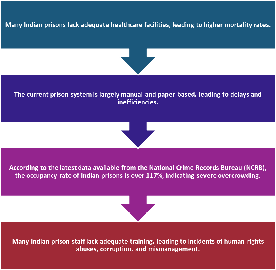 Significance Of Model Prisons Act