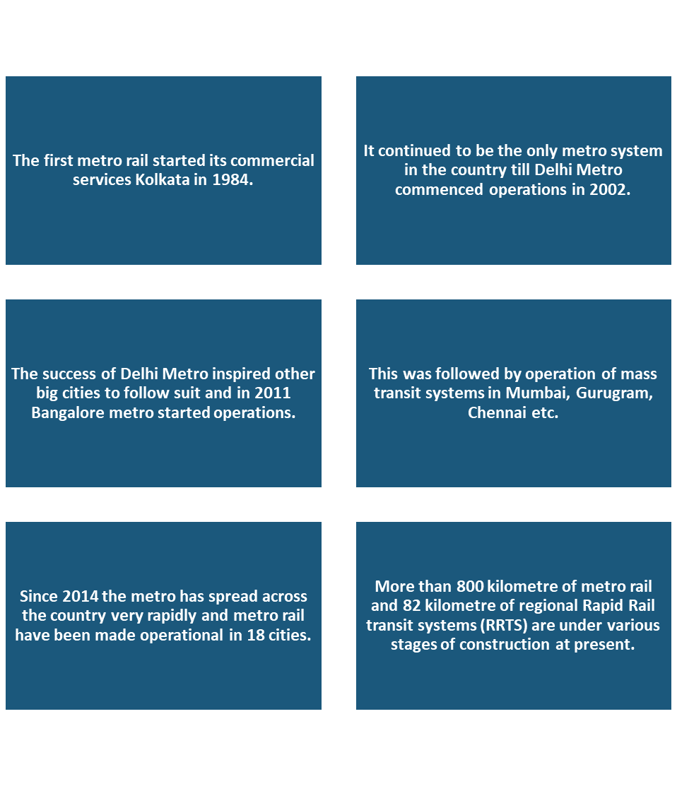 Metro Rail Systems In India