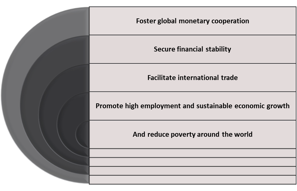 Objectives of IMF