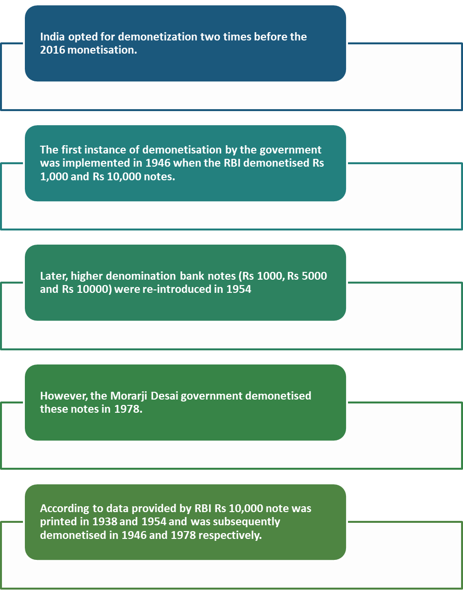 History Of Demonetisation