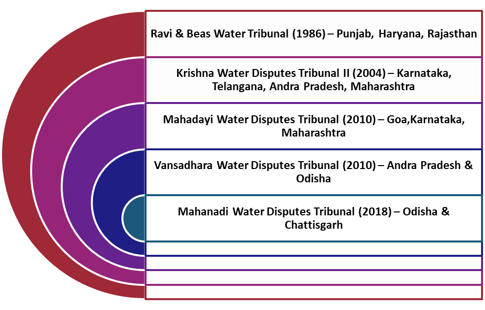 Water Dispute tribunals in india