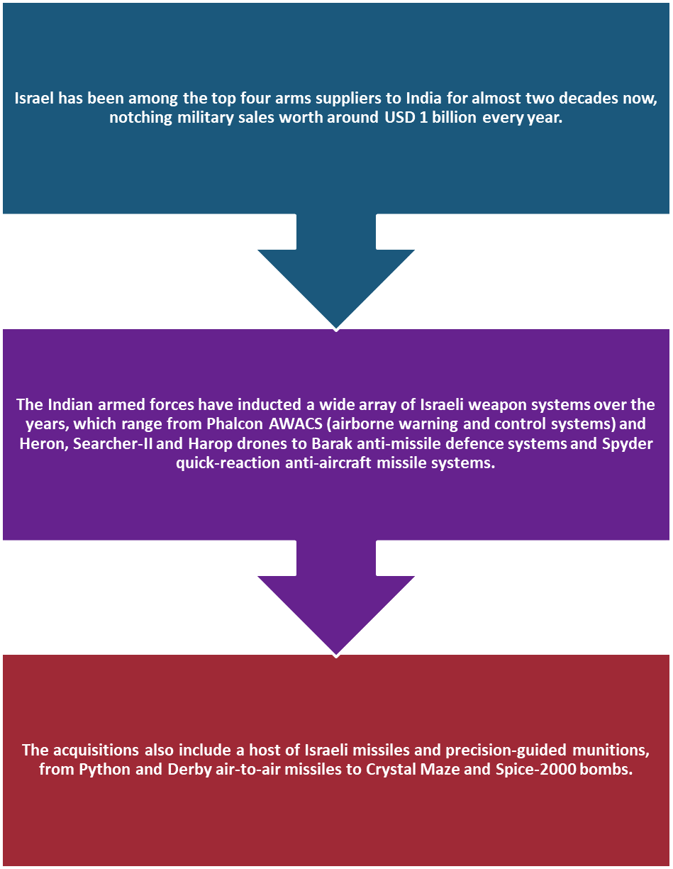 India And Israel Defence Cooperation