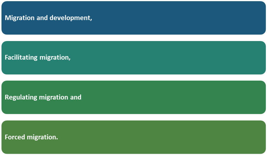 Areas Of The International Organization for Migration