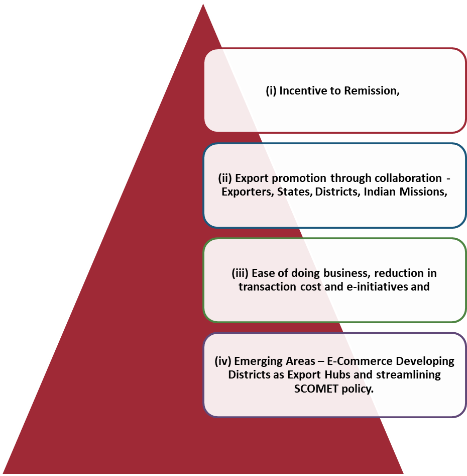 Pillars Of Foreign Trade Policy