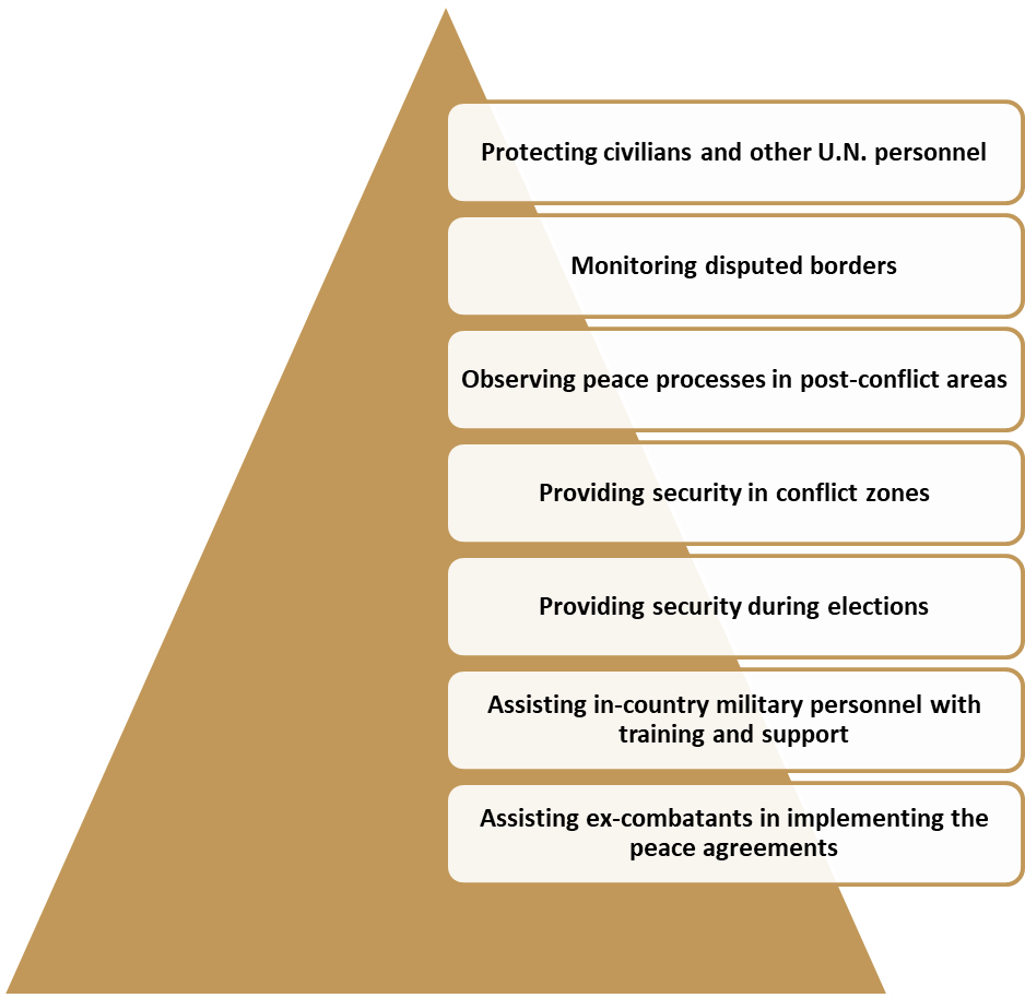 Responsibilities Of UN Peacekeeping Military Personnel