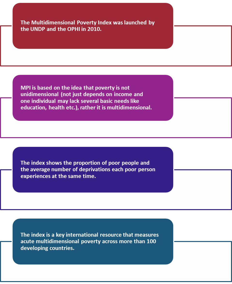 What is Global Multidimensional Poverty Index?