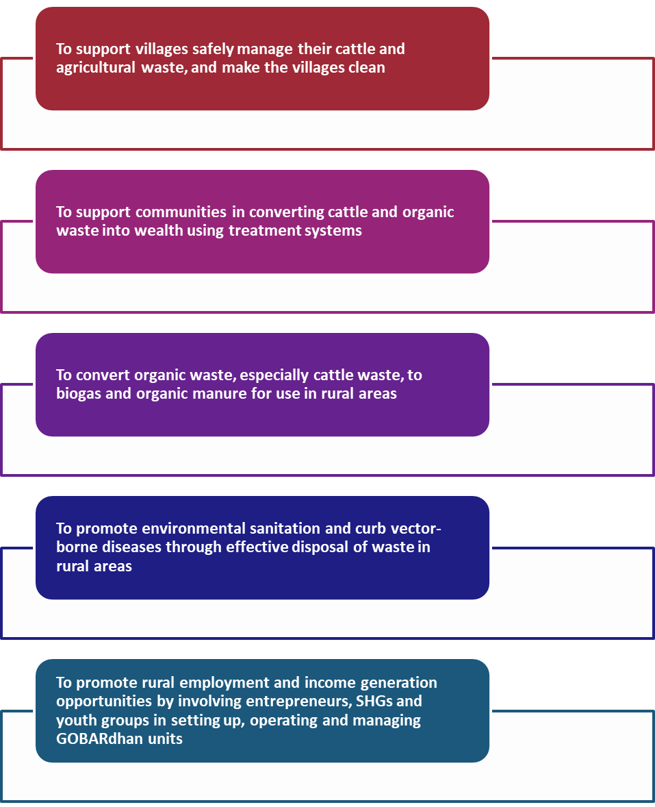 Objectives of GOBARdhan Scheme