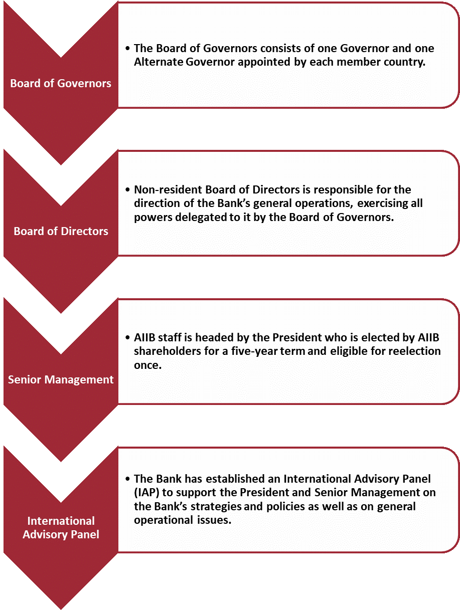 Organizational Structure Of Asian Infrastructure Investment Bank