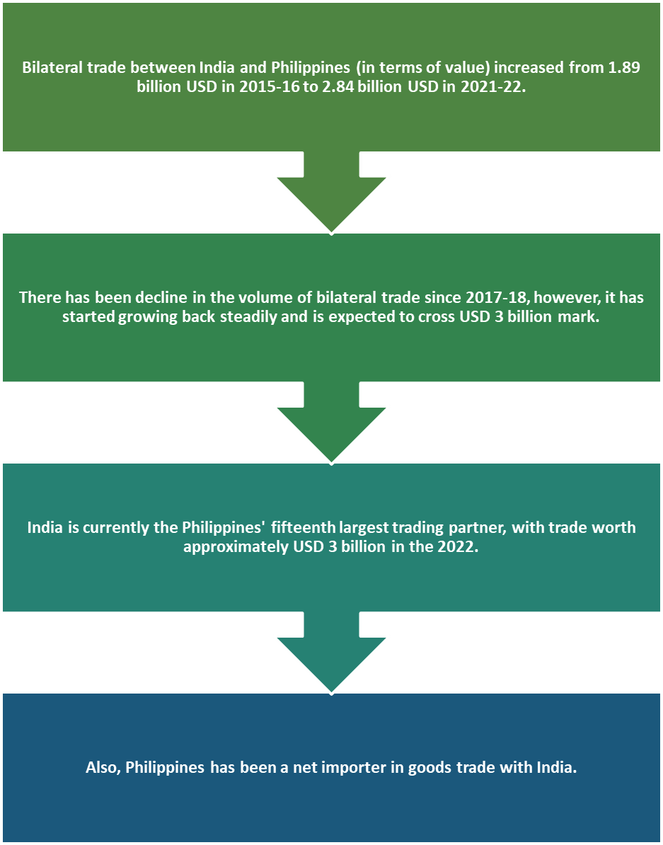 India and Philippines Trade and Commerce  