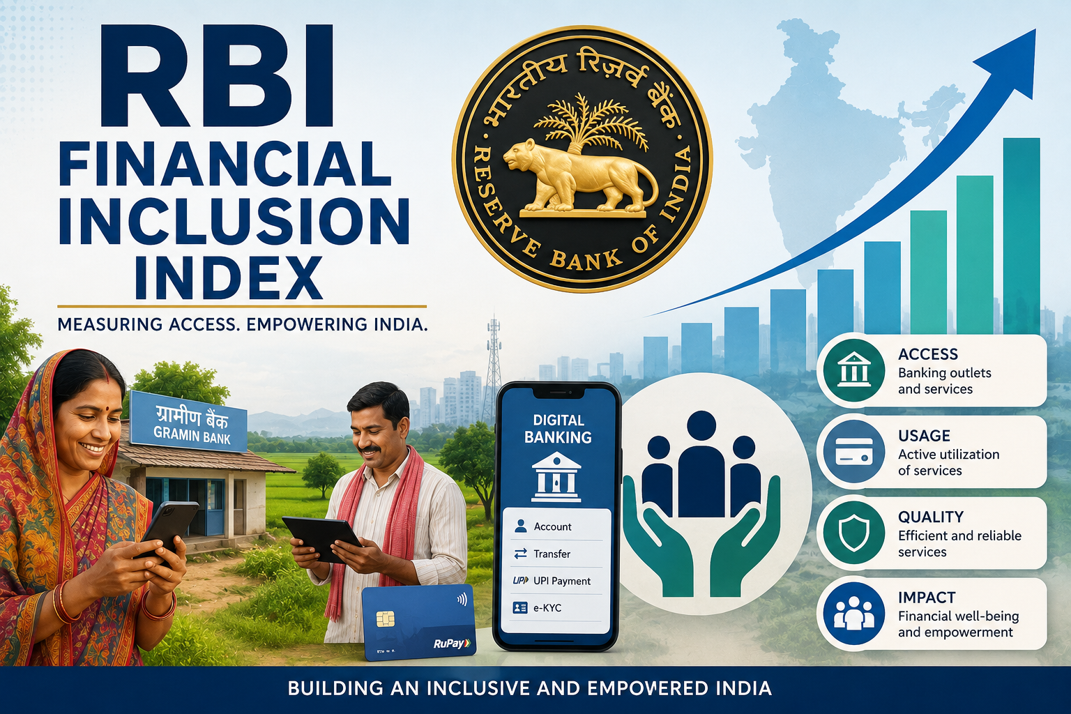 Illustration of the RBI Financial Inclusion Index featuring digital banking, financial services, an upward growth chart, and a map of India.